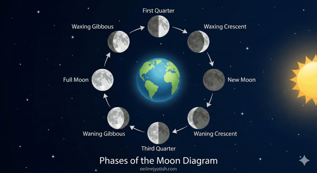 Image of phases of the moon diagram
